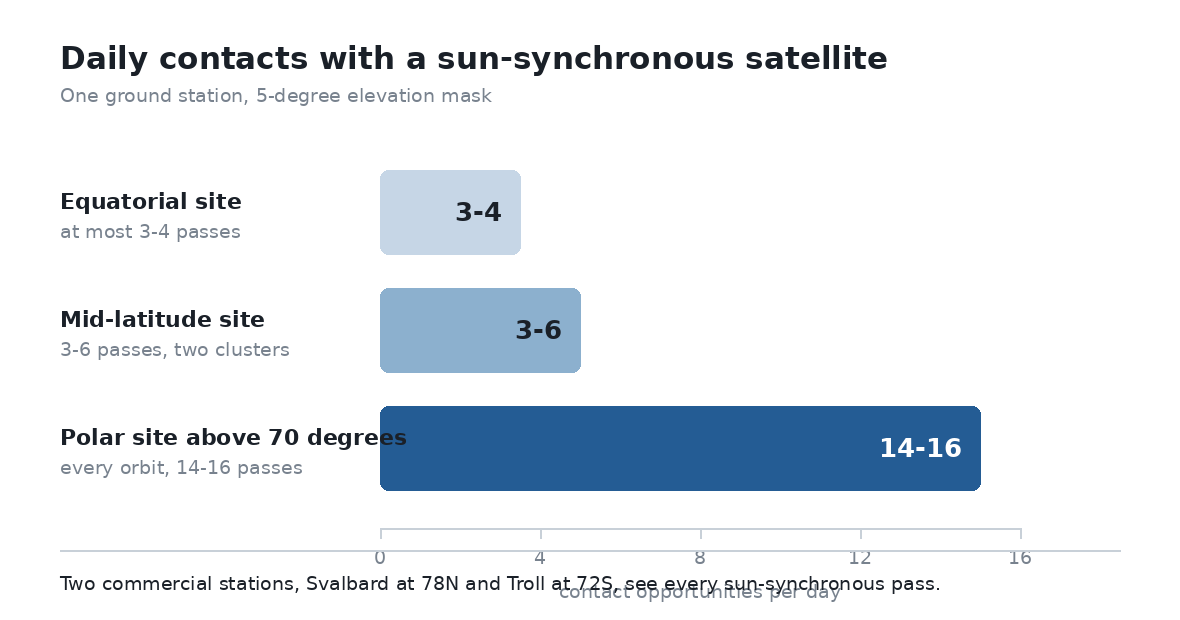 Why Your Ground Station Misses Most of Your Orbit